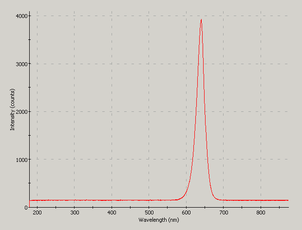 Spectrographic plot