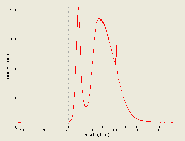 Spectrographic plot