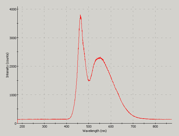 Spectrographic analysis