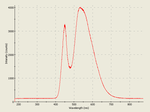 Spectrographic analysis