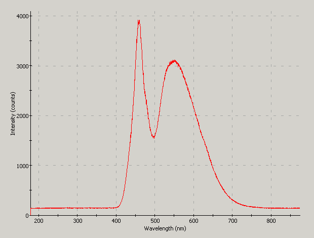 Spectrographic plot