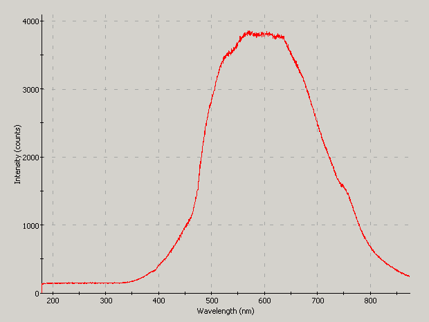 Spectrographic plot