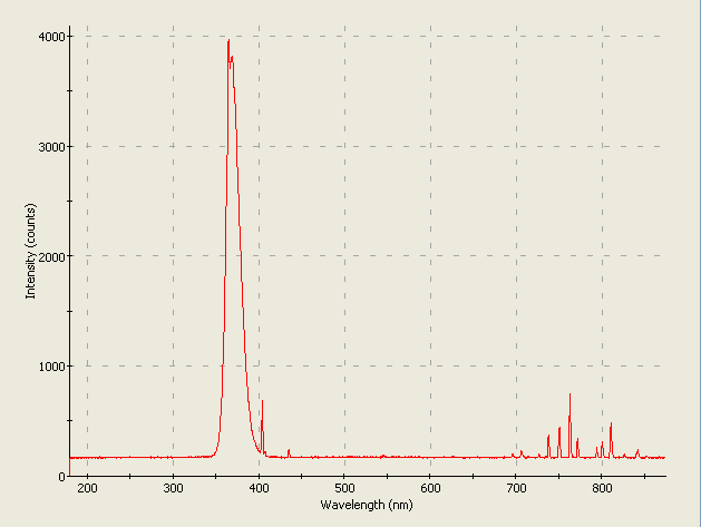 Spectrographic analysis