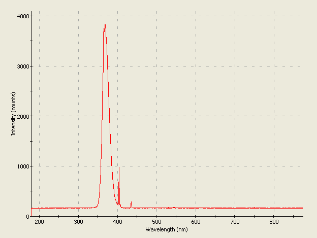 Spectrographic analysis