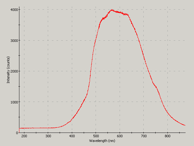 Spectrographic plot