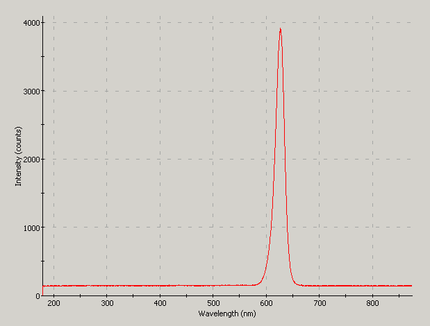 Spectrographic plot