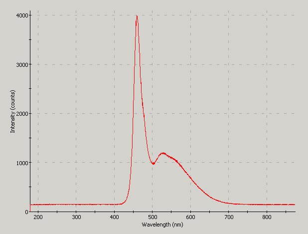 Spectrographic plot