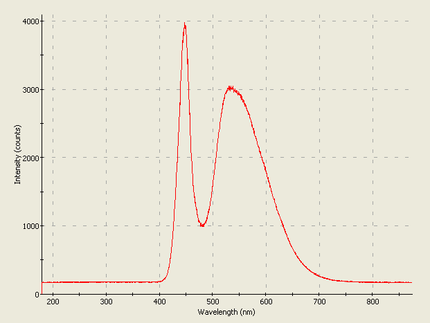 Spectrographic plot