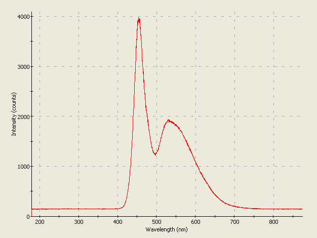 Spectrographic analysis