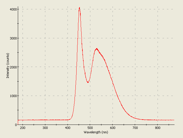 Spectrographic analysis