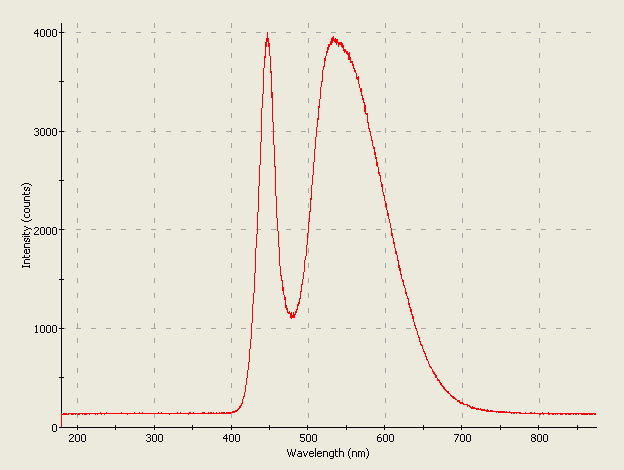 Spectrographic plot