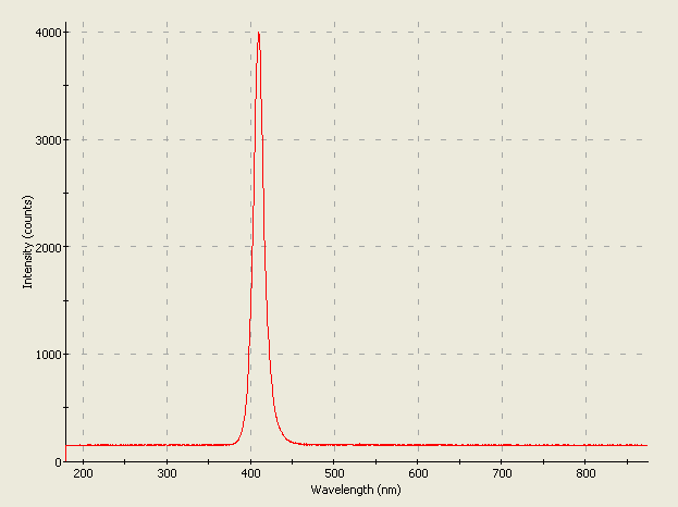 Spectrographic plot