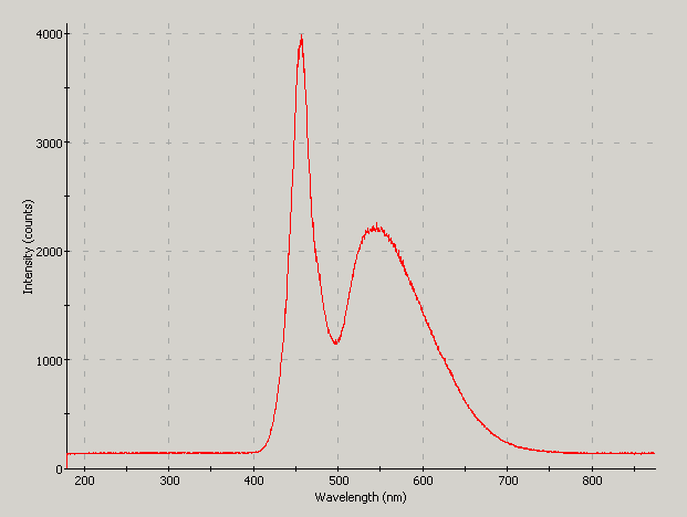 Spectrographic plot