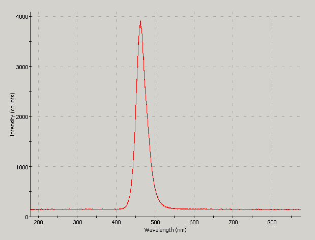 Spectrographic plot