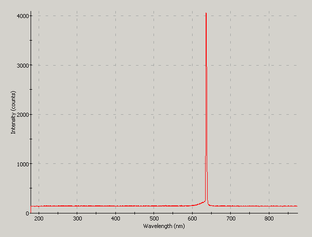 Spectrographic plot