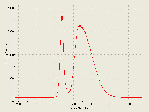 Spectrographic analysis