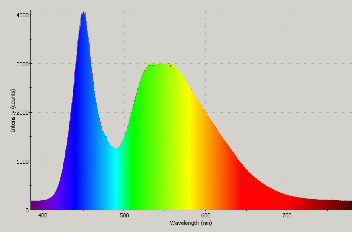 Spectrographic analysis