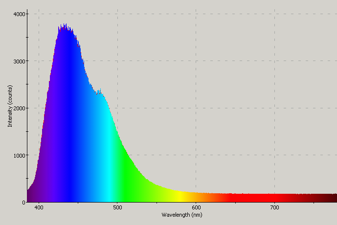 Spectrographic plot