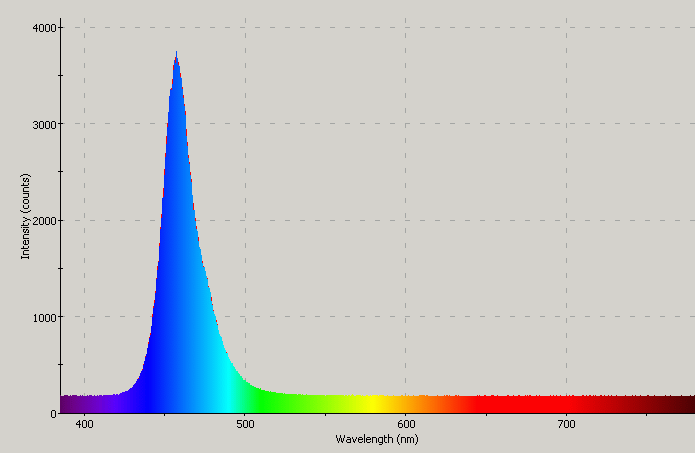 Spectrographic analysis