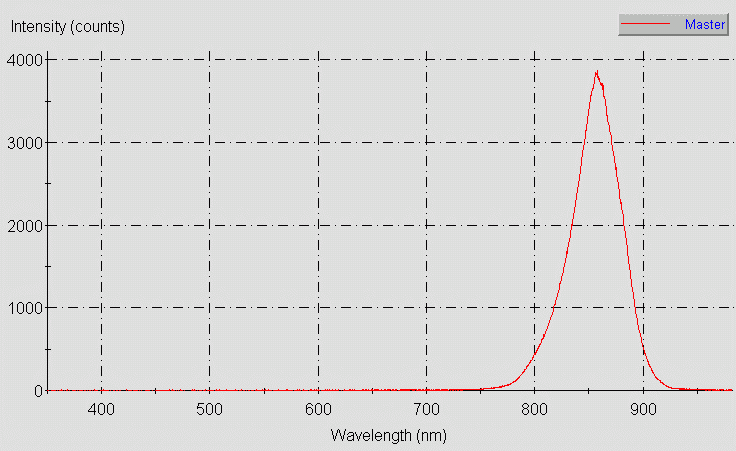 Spectrographic analysis