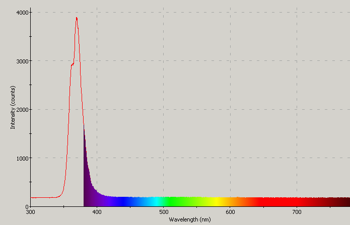 Spectrographic analysis