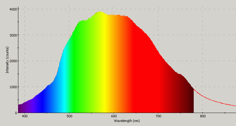 Spectrographic analysis