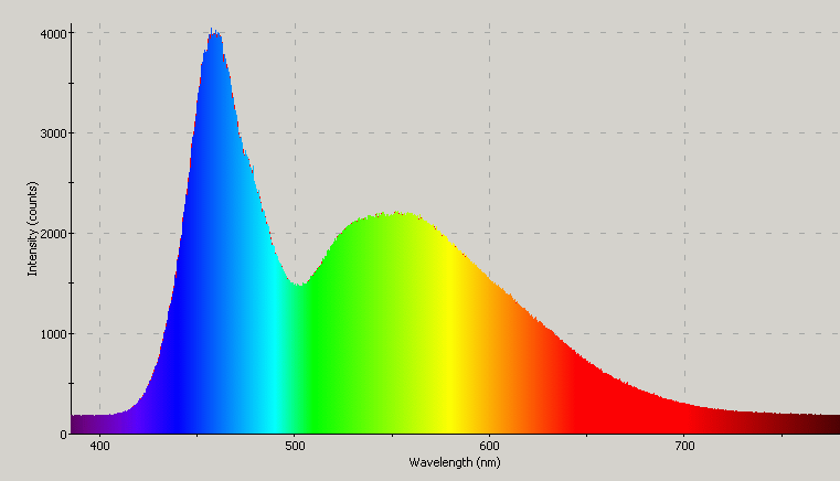 Spectrographic plot