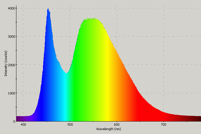 Spectrographic analysis