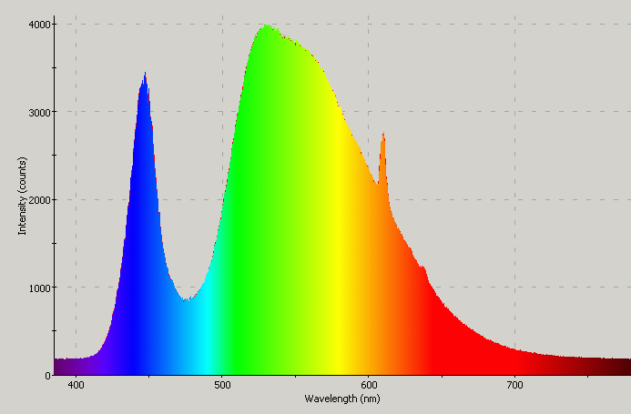 Spectrographic plot