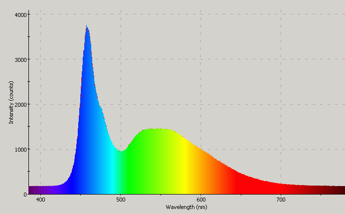 Spectrographic plot