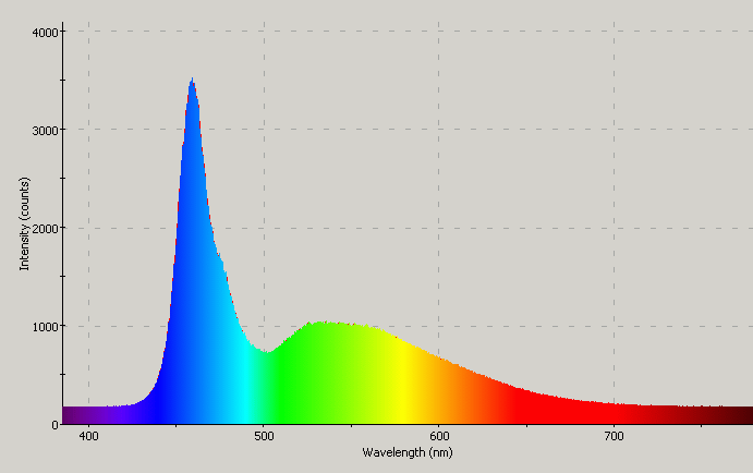 Spectrographic plot