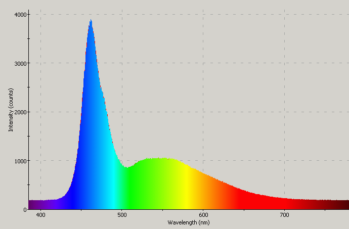 Spectrographic plot