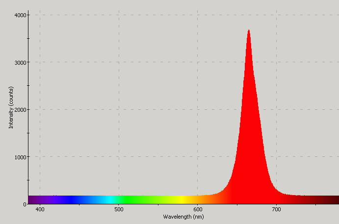 Spectrographic plot