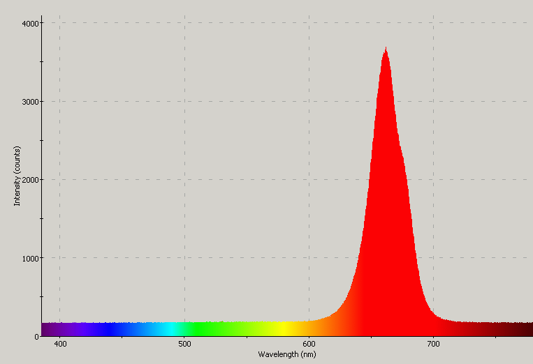 Spectrographic plot