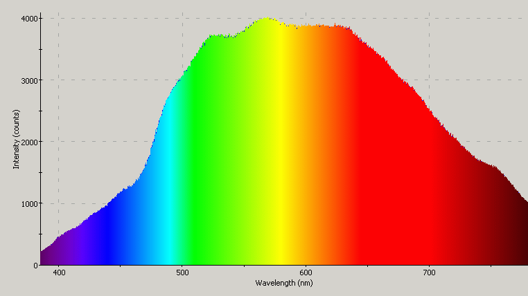 Spectrographic analysis