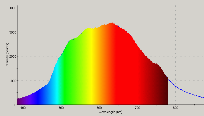 Spectrographic plot