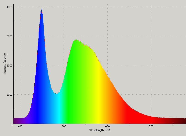 Spectrographic plot