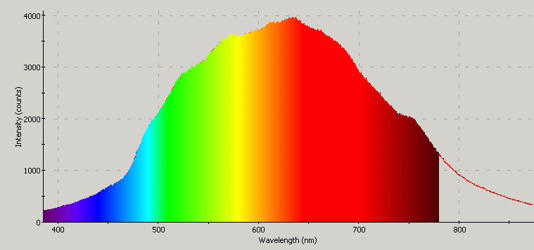 Spectrographic plot