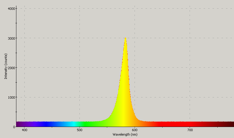 Spectrographic plot