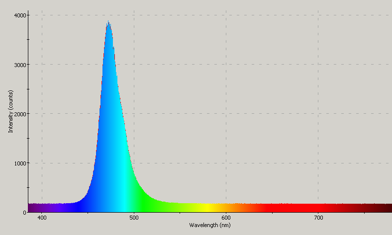 Spectrographic plot