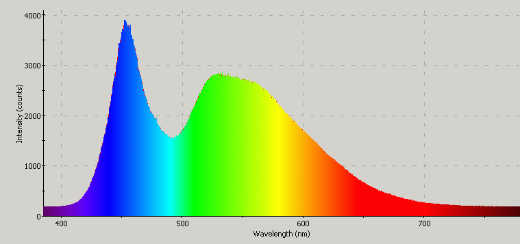 Spectrographic plot