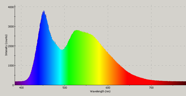 Spectrographic plot