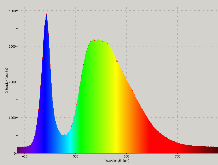 Spectrographic analysis