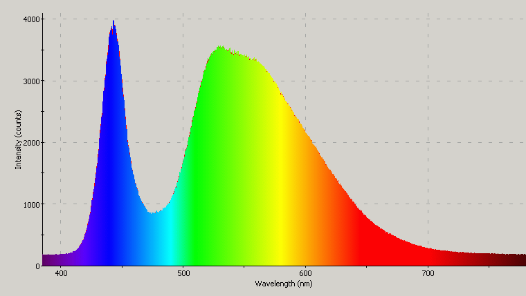 Spectrographic analysis