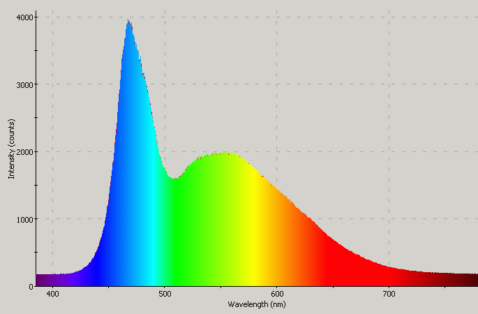 Spectrographic plot