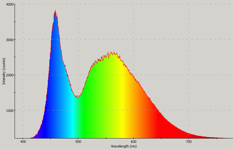 Spectrographic analysis