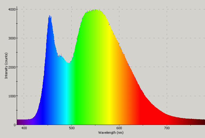 Spectrographic analysis