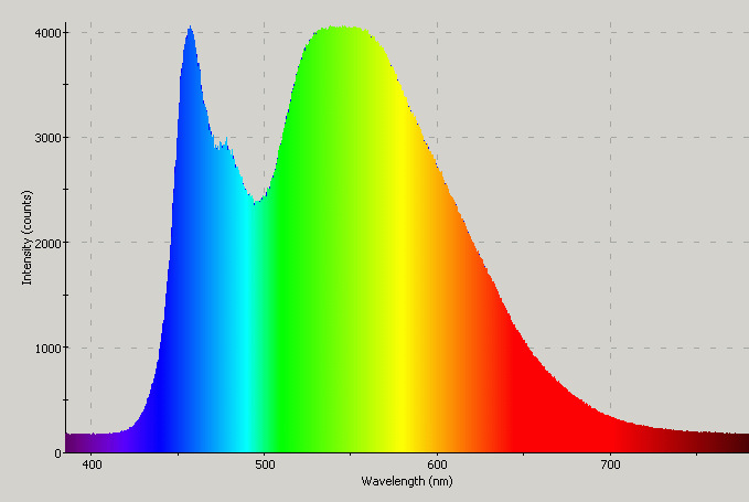 Spectrographic analysis