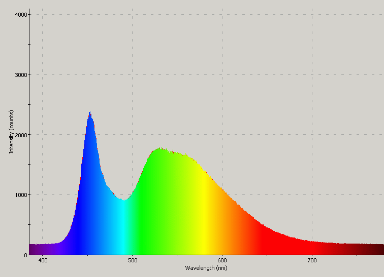 Spectrographic analysis