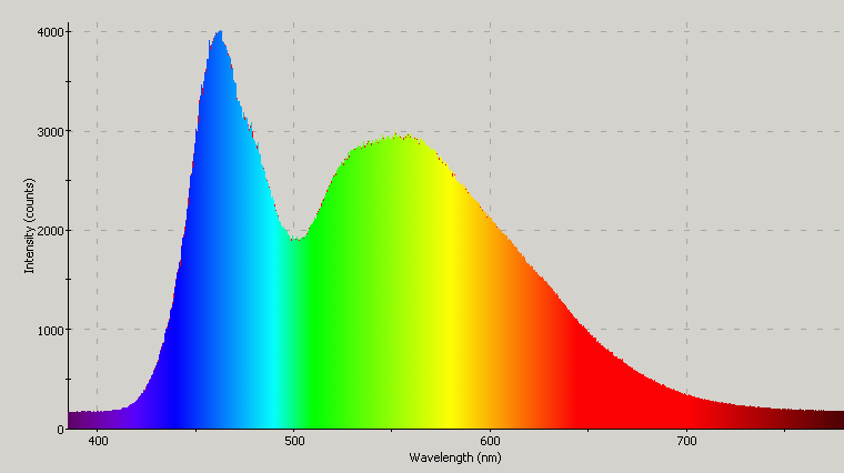 Spectrographic plot